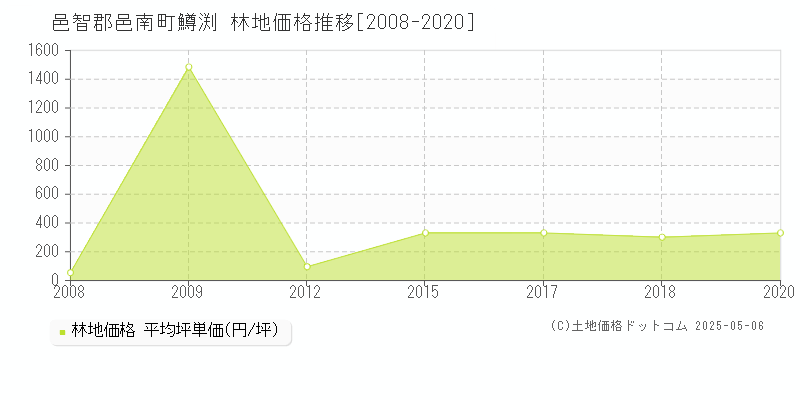 鱒渕(邑智郡邑南町)の林地価格推移グラフ(坪単価)[2008-2020年]