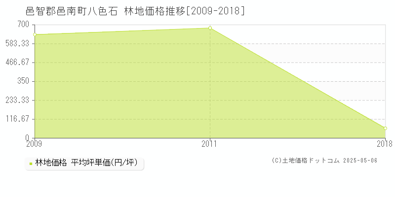 邑智郡邑南町八色石の林地価格推移グラフ 