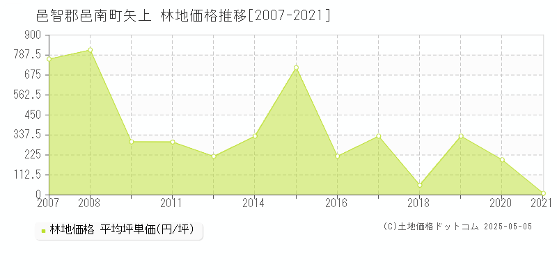 矢上(邑智郡邑南町)の林地価格推移グラフ(坪単価)[2007-2021年]