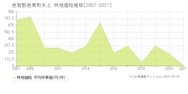 邑智郡邑南町矢上の林地価格推移グラフ 