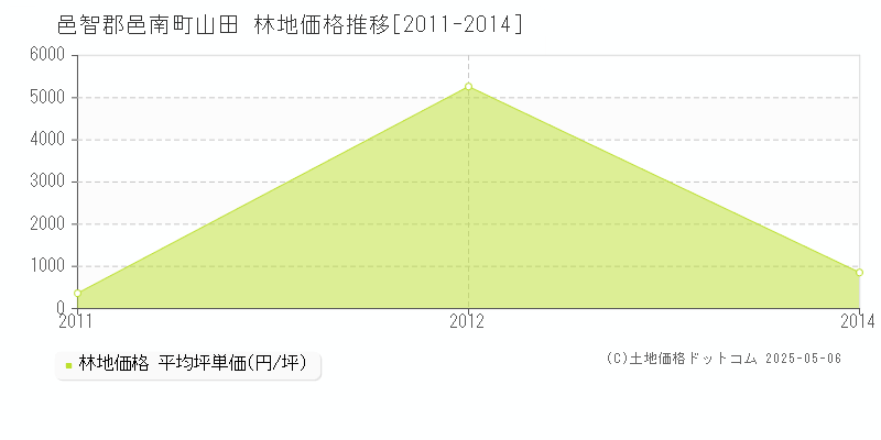 山田(邑智郡邑南町)の林地価格推移グラフ(坪単価)[2011-2014年]