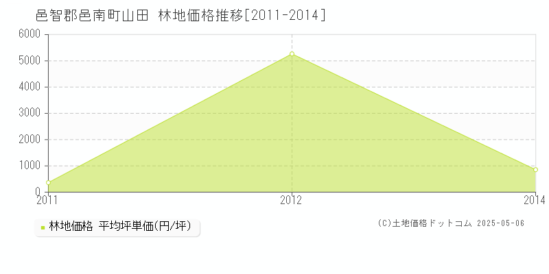 邑智郡邑南町山田の林地価格推移グラフ 