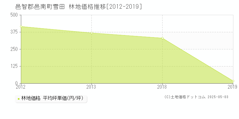 雪田(邑智郡邑南町)の林地価格推移グラフ(坪単価)[2012-2019年]