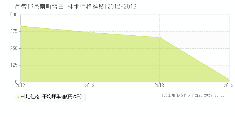 邑智郡邑南町雪田の林地価格推移グラフ 