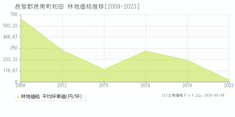 邑智郡邑南町和田の林地価格推移グラフ 