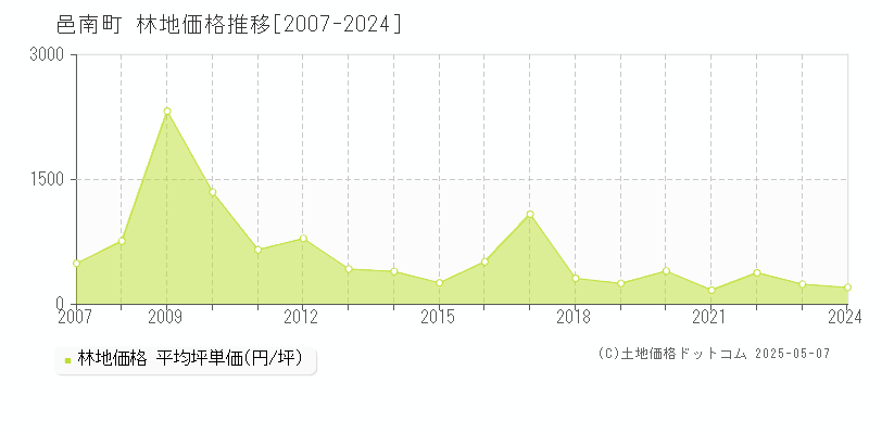 邑南町(島根県)の林地価格推移グラフ(坪単価)[2007-2024年]