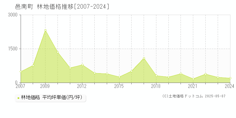 邑智郡邑南町の林地価格推移グラフ 