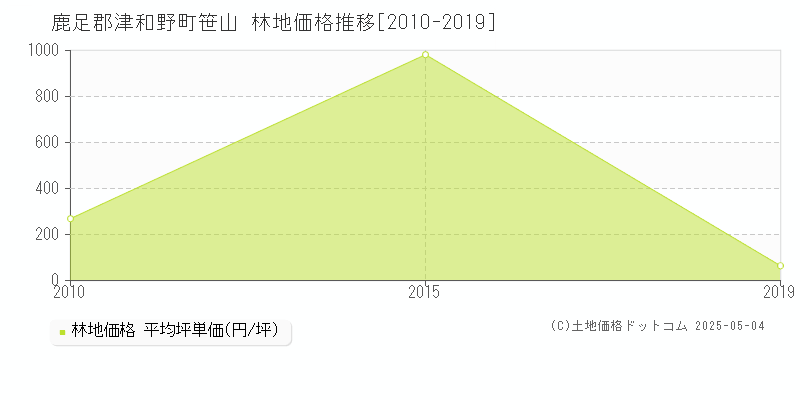笹山(鹿足郡津和野町)の林地価格推移グラフ(坪単価)[2010-2019年]