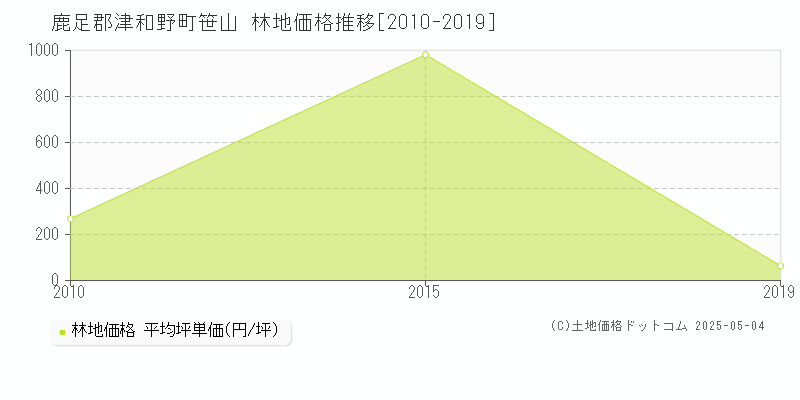 鹿足郡津和野町笹山の林地価格推移グラフ 