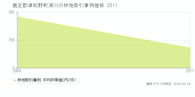 鹿足郡津和野町須川の林地価格推移グラフ 