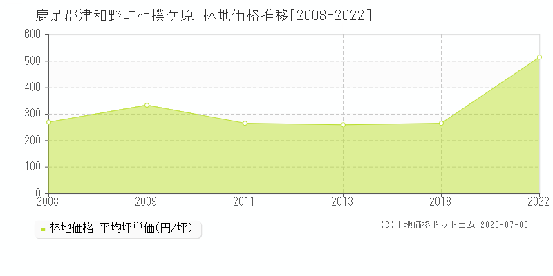 相撲ケ原(鹿足郡津和野町)の林地価格推移グラフ(坪単価)[2008-2022年]