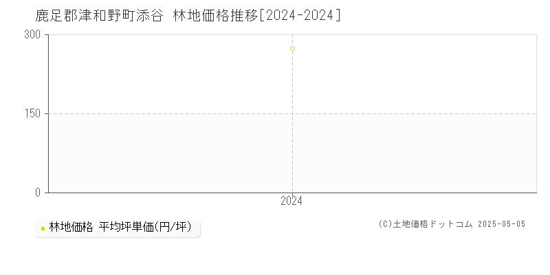 添谷(鹿足郡津和野町)の林地価格推移グラフ(坪単価)[2024-2024年]