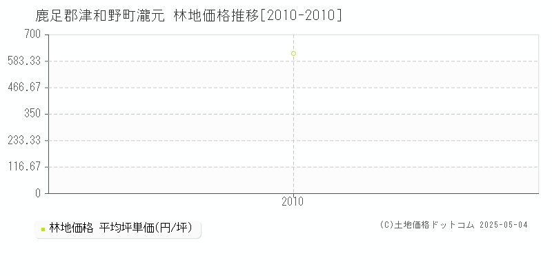 瀧元(鹿足郡津和野町)の林地価格推移グラフ(坪単価)[2010-2010年]