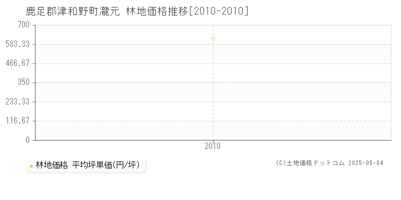 鹿足郡津和野町瀧元の林地価格推移グラフ 