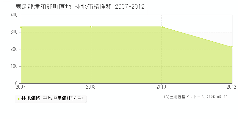 直地(鹿足郡津和野町)の林地価格推移グラフ(坪単価)[2007-2012年]