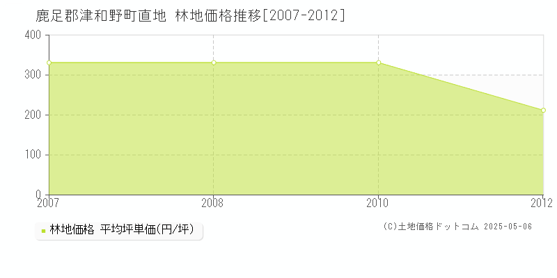 鹿足郡津和野町直地の林地価格推移グラフ 