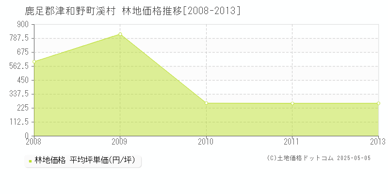 溪村(鹿足郡津和野町)の林地価格推移グラフ(坪単価)[2008-2013年]