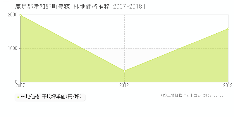 豊稼(鹿足郡津和野町)の林地価格推移グラフ(坪単価)[2007-2018年]