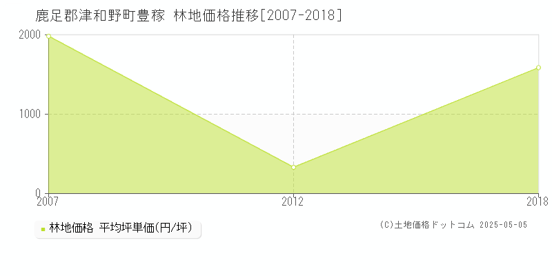 鹿足郡津和野町豊稼の林地価格推移グラフ 