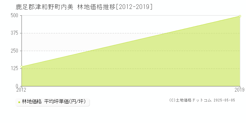 内美(鹿足郡津和野町)の林地価格推移グラフ(坪単価)[2012-2019年]