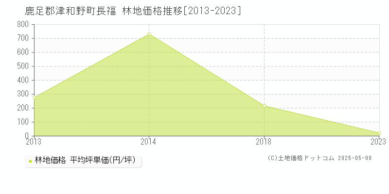 長福(鹿足郡津和野町)の林地価格推移グラフ(坪単価)[2013-2023年]
