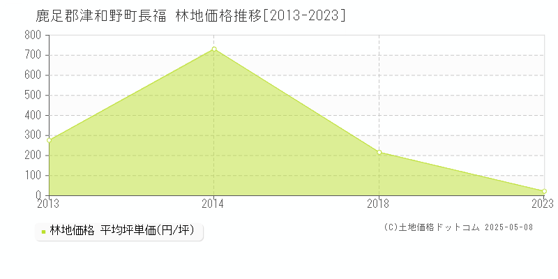 鹿足郡津和野町長福の林地価格推移グラフ 