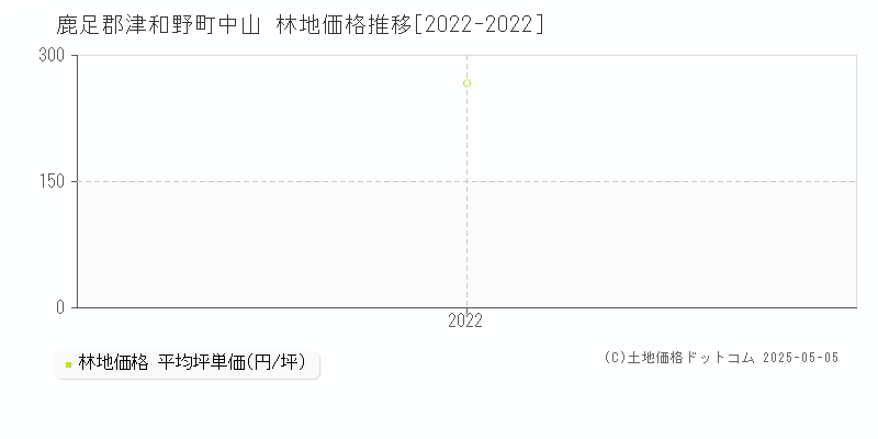 中山(鹿足郡津和野町)の林地価格推移グラフ(坪単価)[2022-2022年]