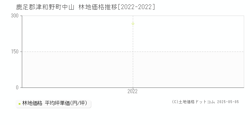 鹿足郡津和野町中山の林地価格推移グラフ 