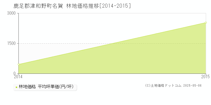 名賀(鹿足郡津和野町)の林地価格推移グラフ(坪単価)[2014-2015年]