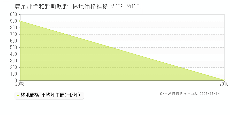 吹野(鹿足郡津和野町)の林地価格推移グラフ(坪単価)[2008-2010年]
