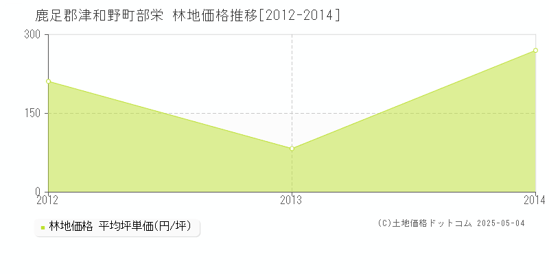 部栄(鹿足郡津和野町)の林地価格推移グラフ(坪単価)[2012-2014年]