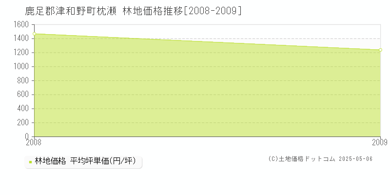 枕瀬(鹿足郡津和野町)の林地価格推移グラフ(坪単価)[2008-2009年]