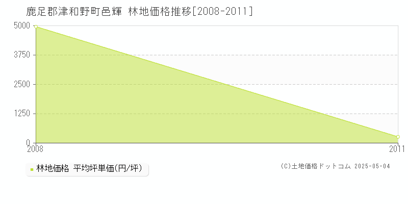 邑輝(鹿足郡津和野町)の林地価格推移グラフ(坪単価)[2008-2011年]