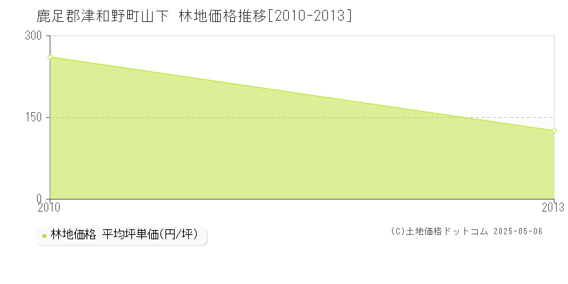 山下(鹿足郡津和野町)の林地価格推移グラフ(坪単価)[2010-2013年]