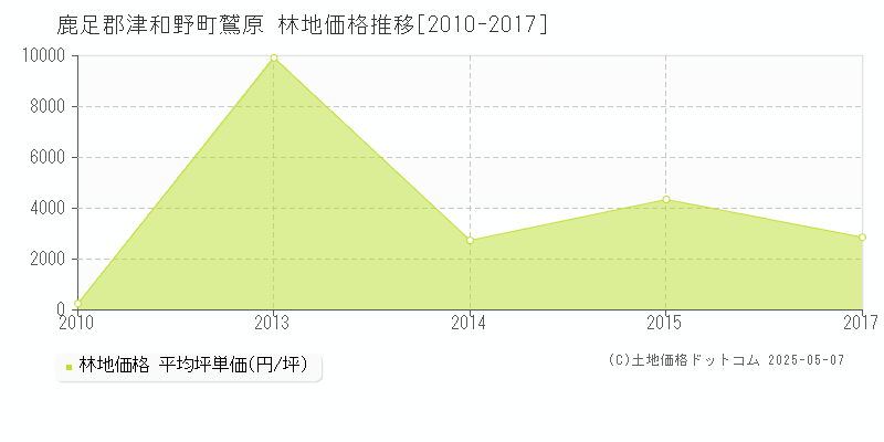 鷲原(鹿足郡津和野町)の林地価格推移グラフ(坪単価)[2010-2017年]