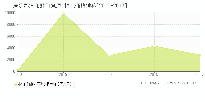 鹿足郡津和野町鷲原の林地価格推移グラフ 