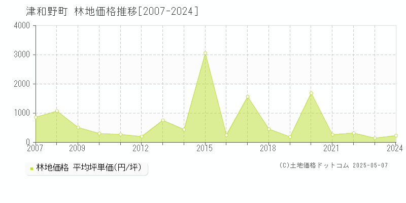 津和野町(島根県)の林地価格推移グラフ(坪単価)[2007-2024年]
