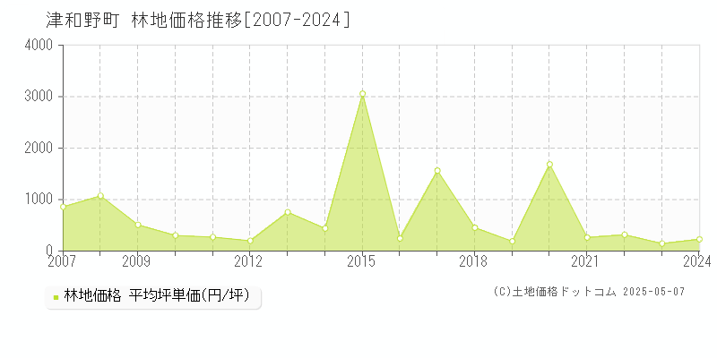 鹿足郡津和野町全域の林地価格推移グラフ 