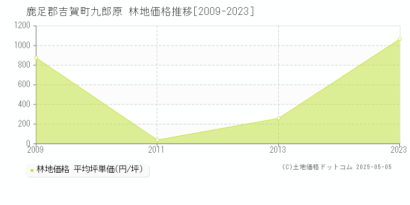 鹿足郡吉賀町九郎原の林地価格推移グラフ 