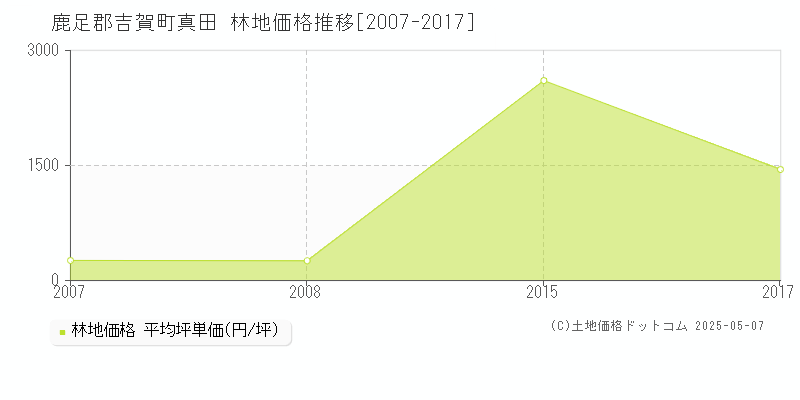 真田(鹿足郡吉賀町)の林地価格推移グラフ(坪単価)[2007-2017年]