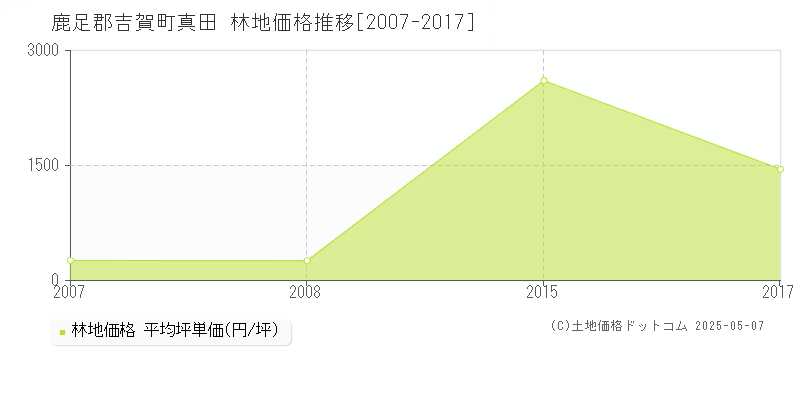 鹿足郡吉賀町真田の林地価格推移グラフ 