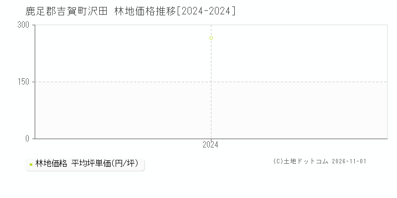 島根県鹿足郡吉賀町沢田の林地価格推移グラフ(坪単価)[2024-2024年]