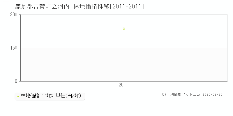 立河内(鹿足郡吉賀町)の林地価格推移グラフ(坪単価)[2011-2011年]