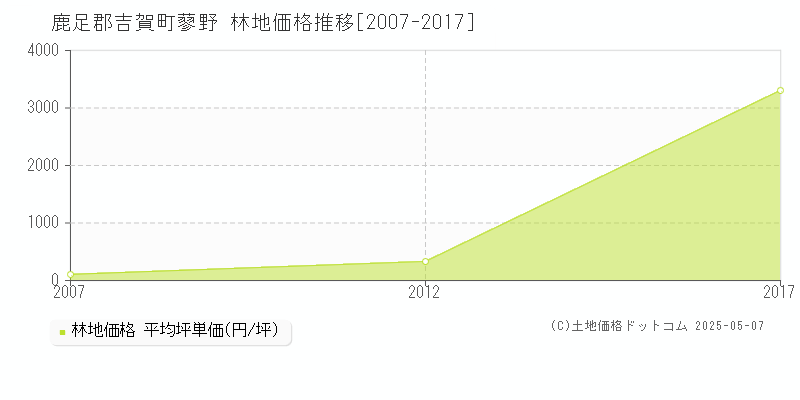 鹿足郡吉賀町蓼野の林地価格推移グラフ 