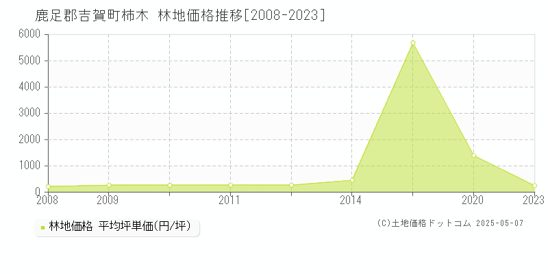 柿木(鹿足郡吉賀町)の林地価格推移グラフ(坪単価)[2008-2023年]