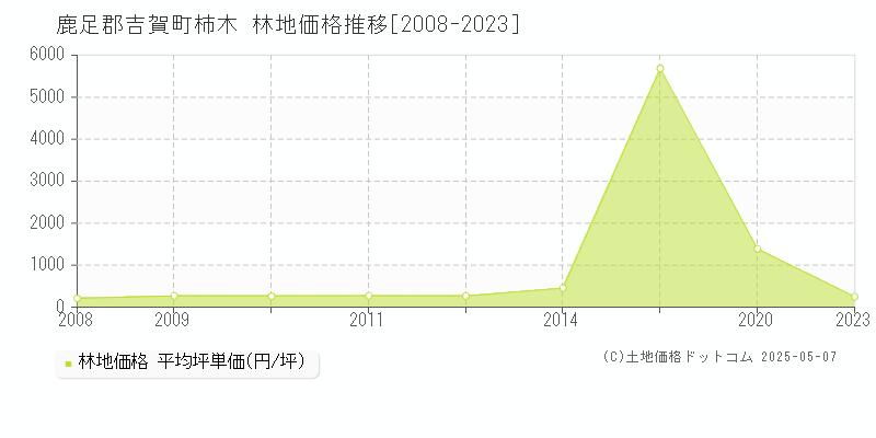 鹿足郡吉賀町柿木の林地価格推移グラフ 