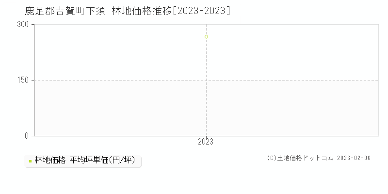 下須(鹿足郡吉賀町)の林地価格推移グラフ(坪単価)[2023-2023年]