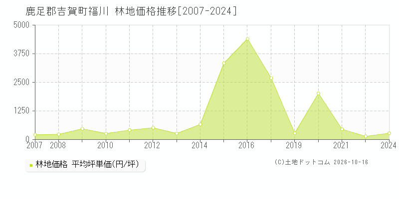 鹿足郡吉賀町福川の林地価格推移グラフ(坪単価)[2007-2024年]