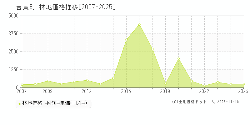 吉賀町(島根県)の林地価格推移グラフ(坪単価)[2007-2025年]