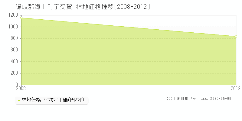 宇受賀(隠岐郡海士町)の林地価格推移グラフ(坪単価)[2008-2012年]